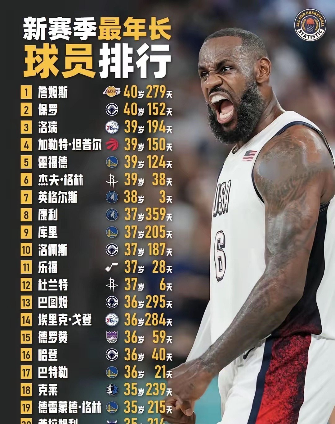 NBA历史进球榜：詹姆斯跃居榜首(nba历史进球数排行榜)